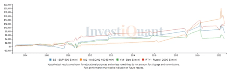 Tuesday of options expiration week